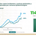 México registra 10 mil 872 contagios y 530 decesos por COVID-19 en 24 horas
