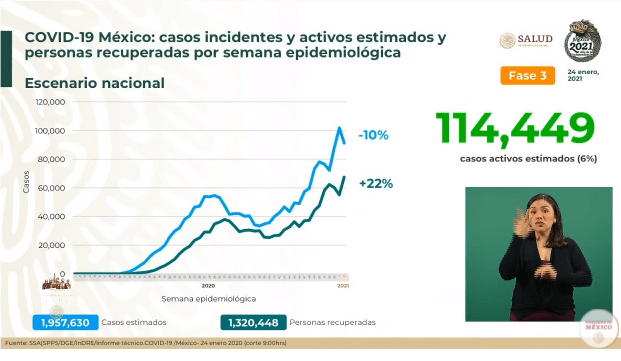 México registra 10 mil 872 contagios y 530 decesos por COVID-19 en 24 horas