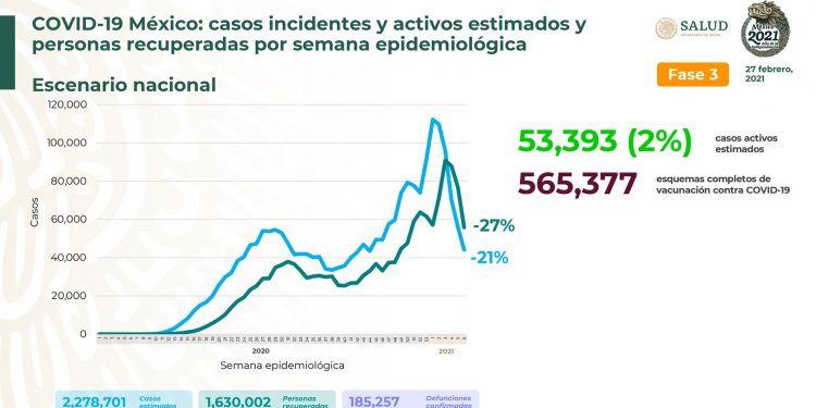 México registra 7 mil 246 nuevos casos positivos de Covid-19 