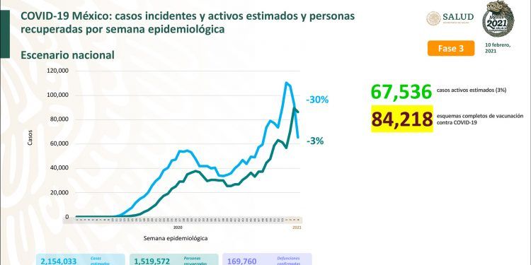 México registra 11 mil 138 nuevos casos positivos de Covid-19