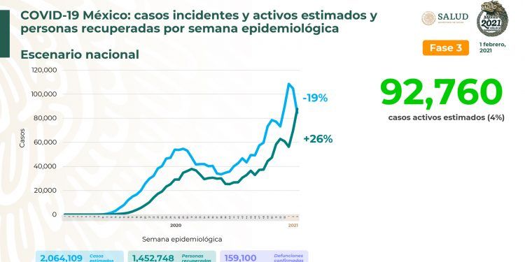 México registra 5 mil 448 nuevos casos positivos de Covid-19
