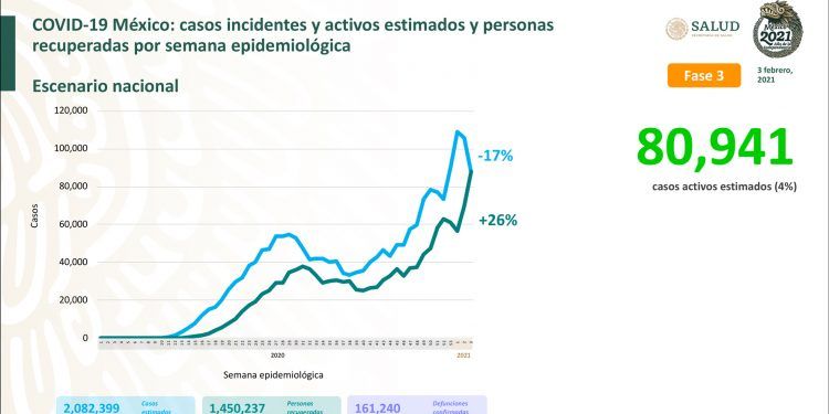 México registra 12 mil 153 nuevos casos positivos de Covid-19