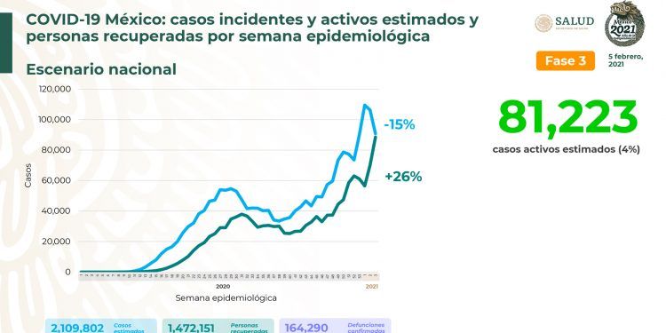 México registra 13 mil 051 nuevos casos positivos de Covid-19