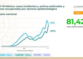 México registra 13 mil 209 nuevos casos positivos de Covid-19