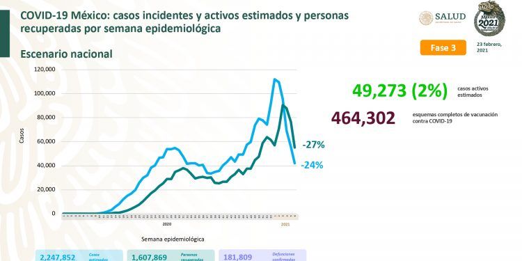 México registra 8 mil 634 nuevos casos positivos de Covid-19