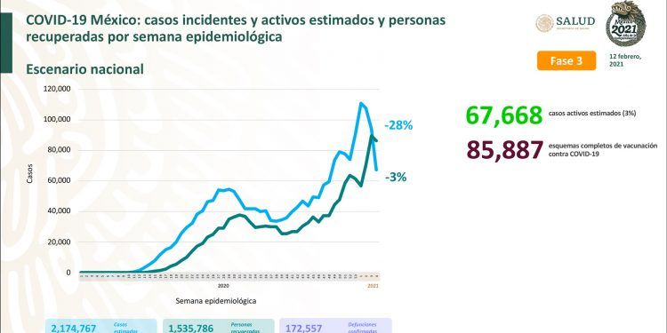 México registra 10 mil 388 nuevos casos positivos de Covid-19