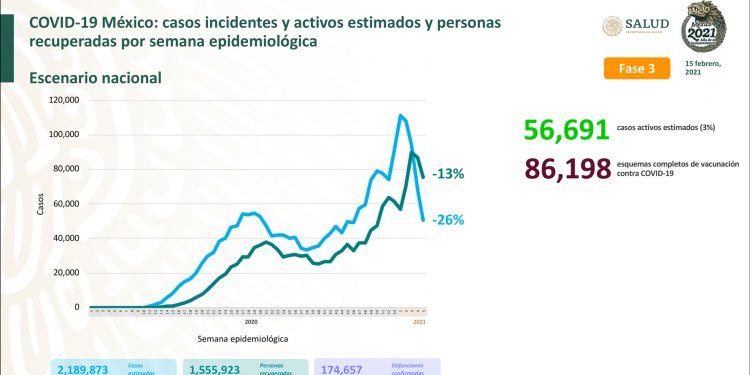 México registra 3 mil 98 nuevos casos positivos de Covid-19 
