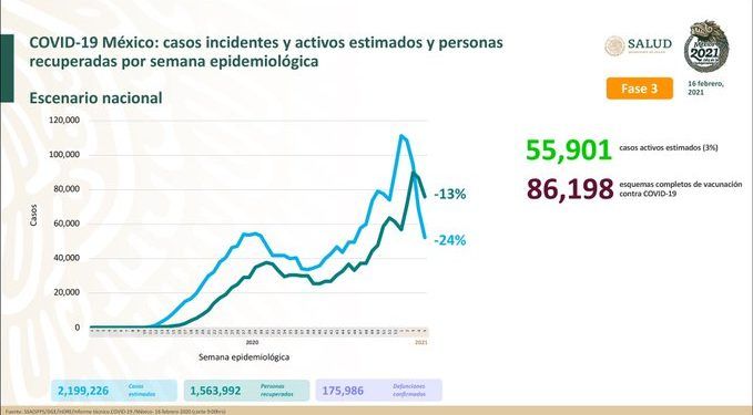 México llega a los 2 millones de casos positivos acumulados de Covid-19
