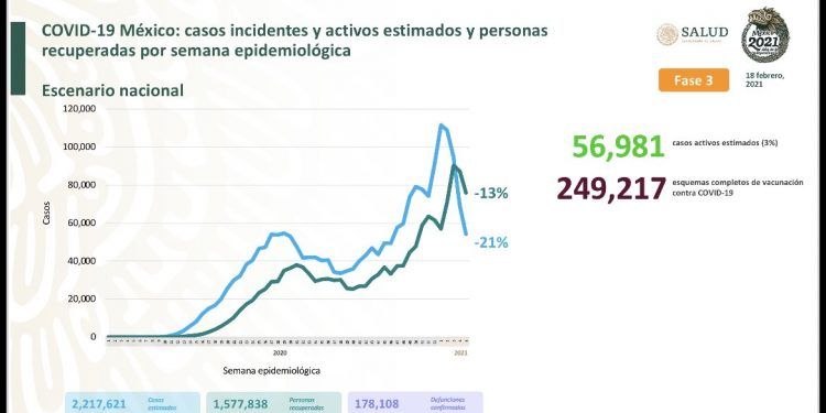 México registra 9 mil 99 nuevos casos positivos de Covid-19