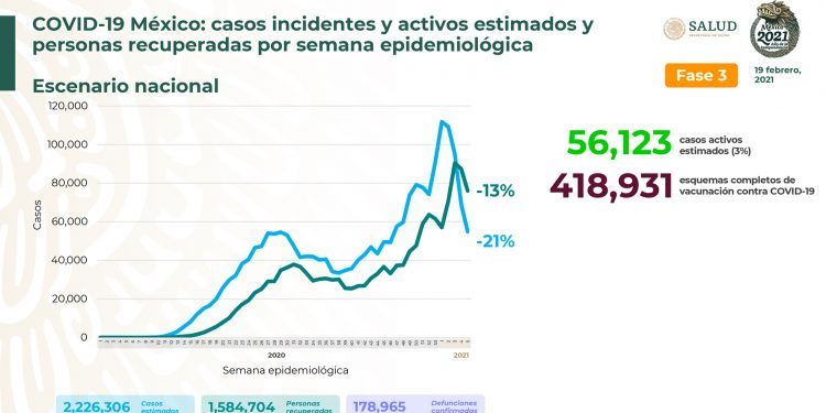 México registra 7 mil 829 nuevos casos positivos de Covid-19