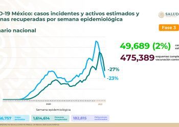 México registra 8 mil 642 nuevos casos positivos de Covid-19