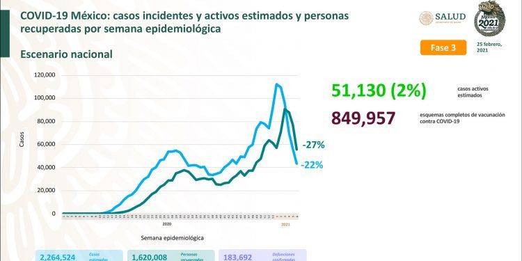 México registra 8 mil 462 nuevos casos positivos de Covid-19