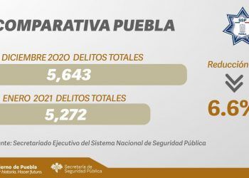 Puebla registra en enero disminución de 6.6% en incidencia delictiva