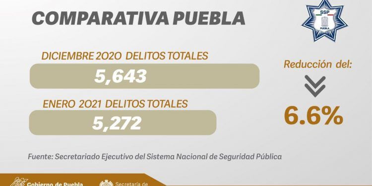 Puebla registra en enero disminución de 6.6% en incidencia delictiva