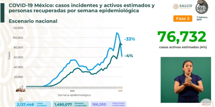 México suma 166 mil 200 muertes por COVID-19