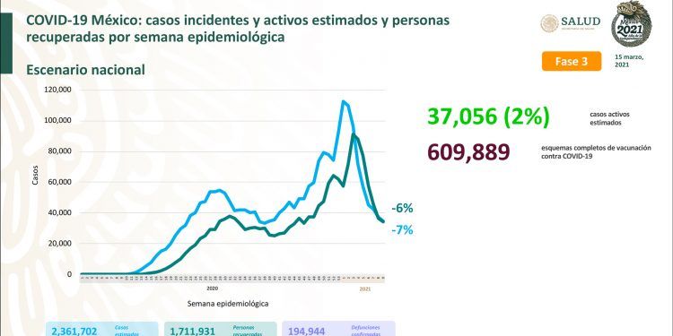 México inicia la semana con mil 439 casos positivos de Covid-19 