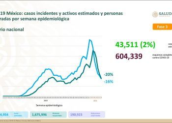 México registra mil 877 nuevos casos positivos de Covid-19 