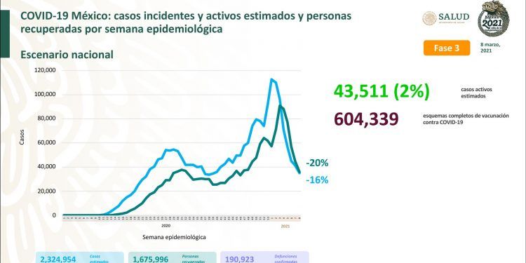 México registra mil 877 nuevos casos positivos de Covid-19 