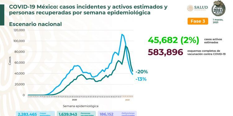 México registra 2 mil 343 nuevos casos positivos de Covid-19