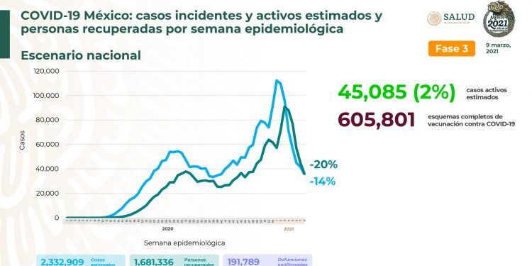 México registra 7 mil 407 nuevos contagios de Covid-19