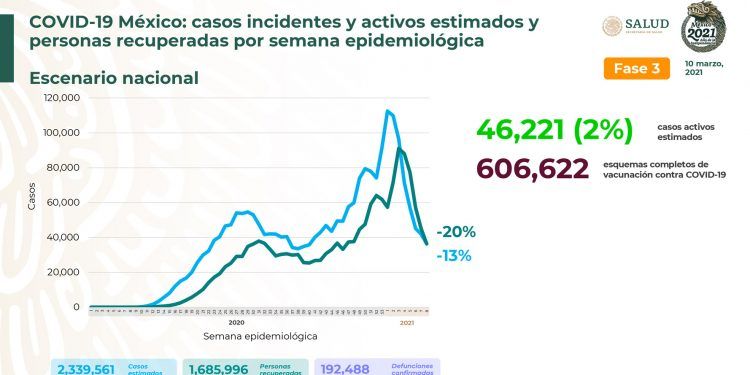 México registra 6 mil 714 nuevos casos positivos de Covid-19