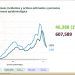 México registra 6 mil 470 nuevos casos positivos de Covid-19