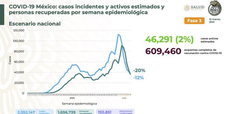 México suma 6 mil 743 nuevos casos positivos de Covid-19