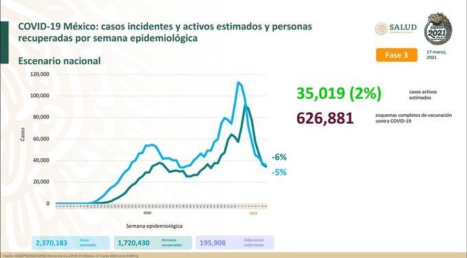 México registra 6 mil 455 nuevos casos positivos de Covid-19