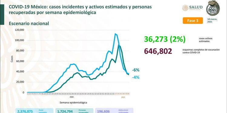 México registra 6 mil 726 nuevos casos positivos de Covid-19
