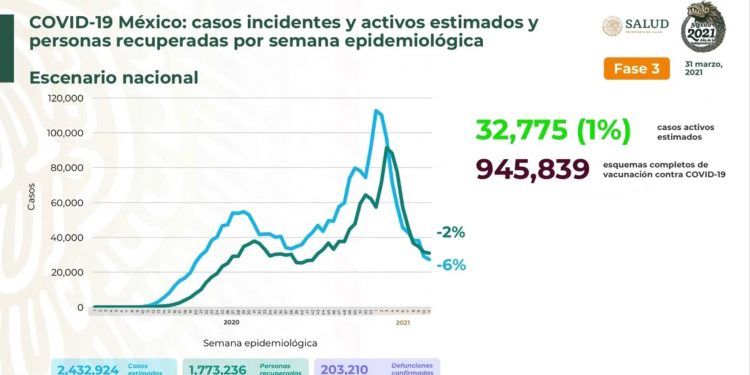 México suma 5 mil 977 nuevos casos positivos de Covid-19