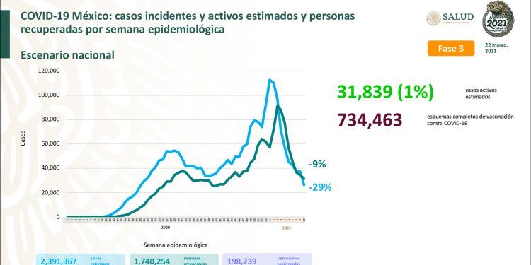 México registra mil 388 nuevos casos positivos de Covid-19