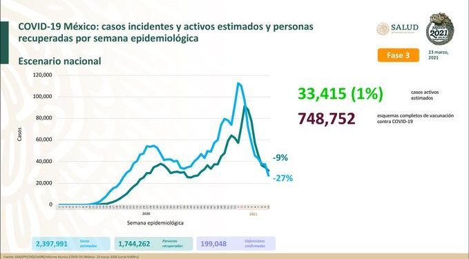 México registra 5 mil 881 nuevos casos confirmados de Covid-19