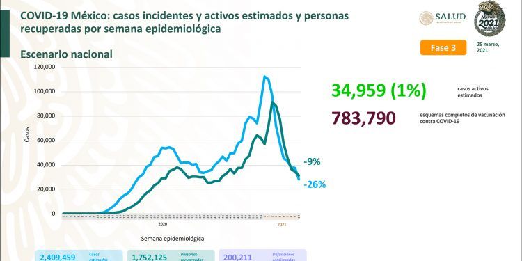 México llega a las 200 mil muertes por Covid-19