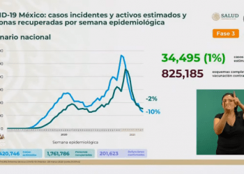 México llega a 201 mil 623 muertes por COVID-19