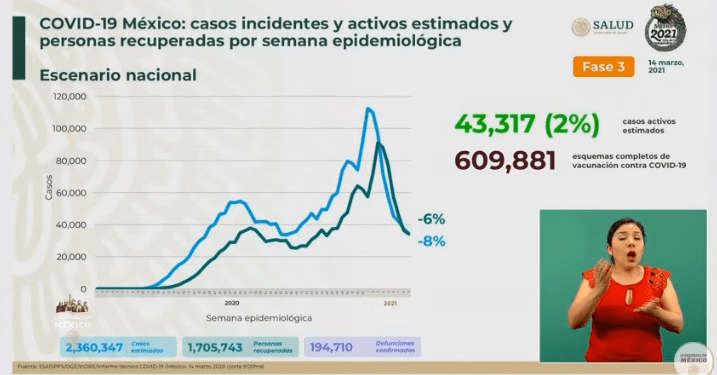 México registra 194 mil 710 muertes por COVID-19
