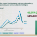 México registra 194 mil 710 muertes por COVID-19