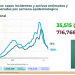 México rebasa los 198 mil decesos por COVID-19