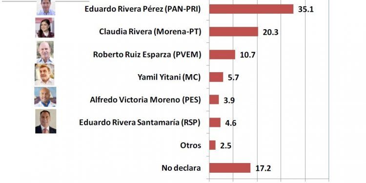 Los 15 puntos de ventaja de Rivera… pero de Eduardo Rivera Pérez