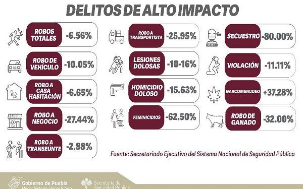Puebla registra reducción de 4% en incidencia delictiva durante primer bimestre de 2021