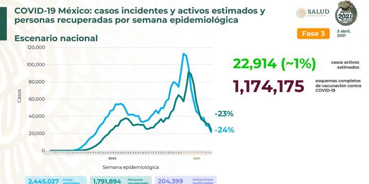 México registra mil 247 nuevos casos positivos de Covid-19