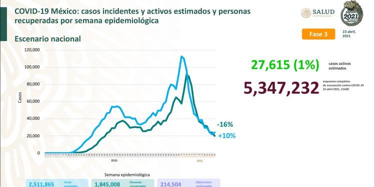 México registra 3 mil 911 nuevos casos positivos de Covid-19