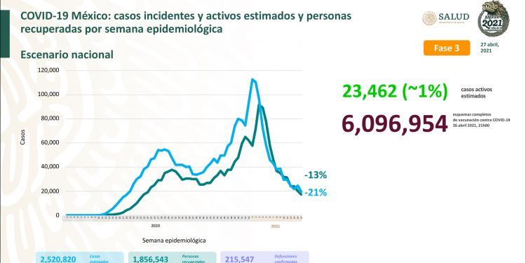 México registra 215 mil 547 muertes por Covid-19 