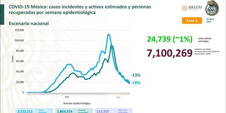 México registra 3 mil 821 nuevos casos positivos de Covid-19