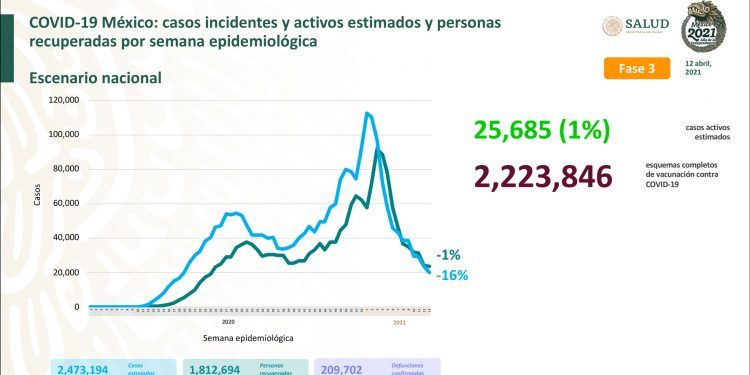 México alcanza las 209 mil 702 muertes por Covid-19