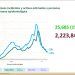 México alcanza las 209 mil 702 muertes por Covid-19