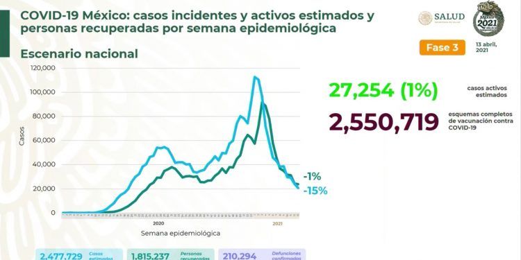 México registra 4 mil 293 nuevos casos positivos de Covid-19