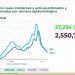 México registra 4 mil 293 nuevos casos positivos de Covid-19