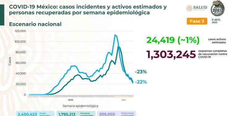 México registra 4 mil 675 nuevos casos positivos de Covid-19