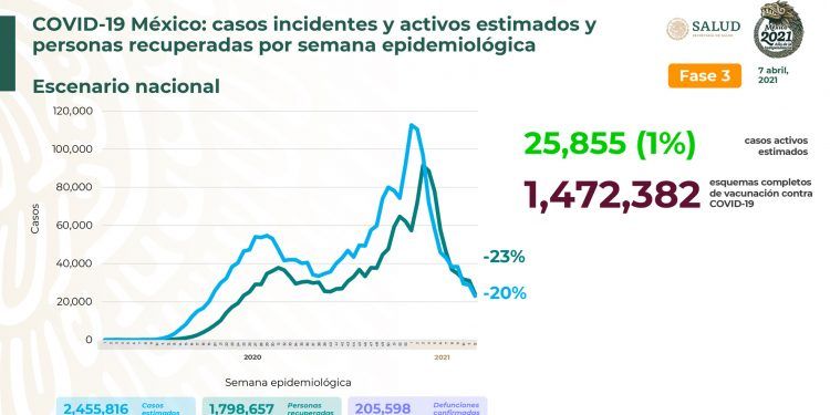 México llega a las 205 mil 598 muertes por Covid-19