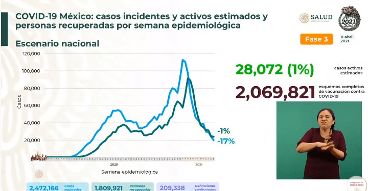 México registra mil 793 nuevos contagios y 126 decesos por COVID-19